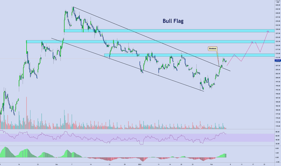 $BA | Boeing ✈️ Bull Flag Breakout [Update 1]
