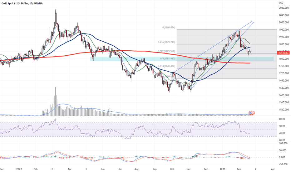 Gold is close to support levels, take profit from shorts