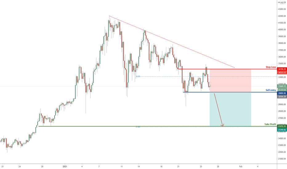 BTC to reverse, potential drop! |26 Jan 2021