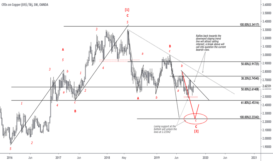 Copper Flirting With A Final Leg Lower