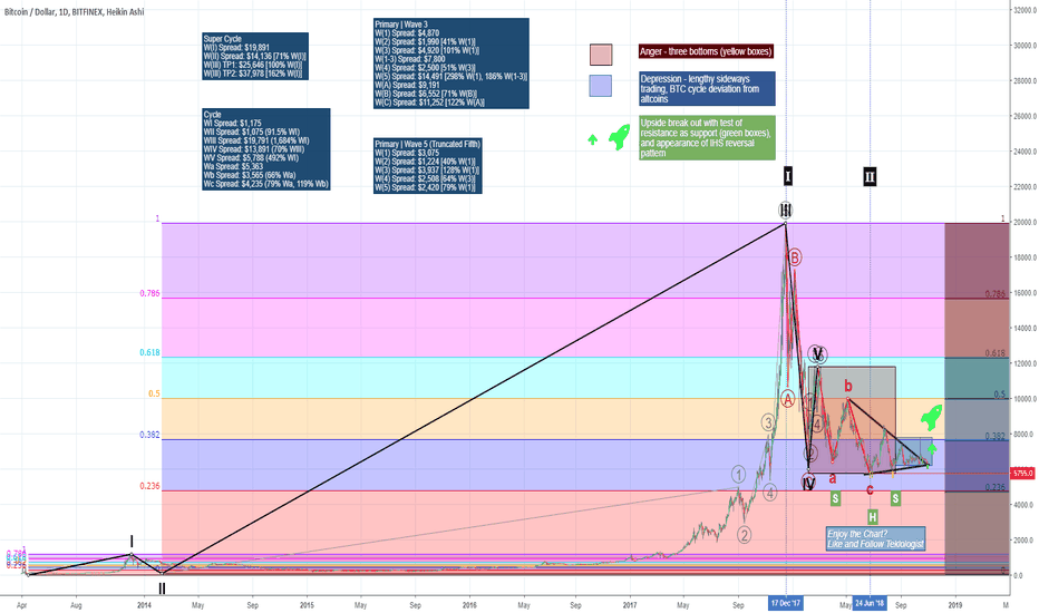 BTCUSD Bear Problems? Konami Code Time: UUDDLRLRBAS