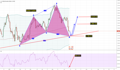 USDCAD D1 Bullish Cypher