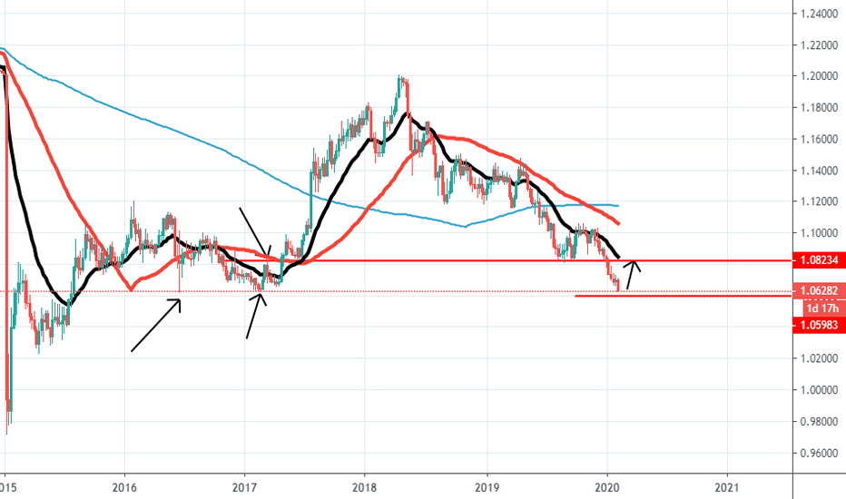 Eurchf Buy Setup as per Old Chart Patterns!!!! Long!