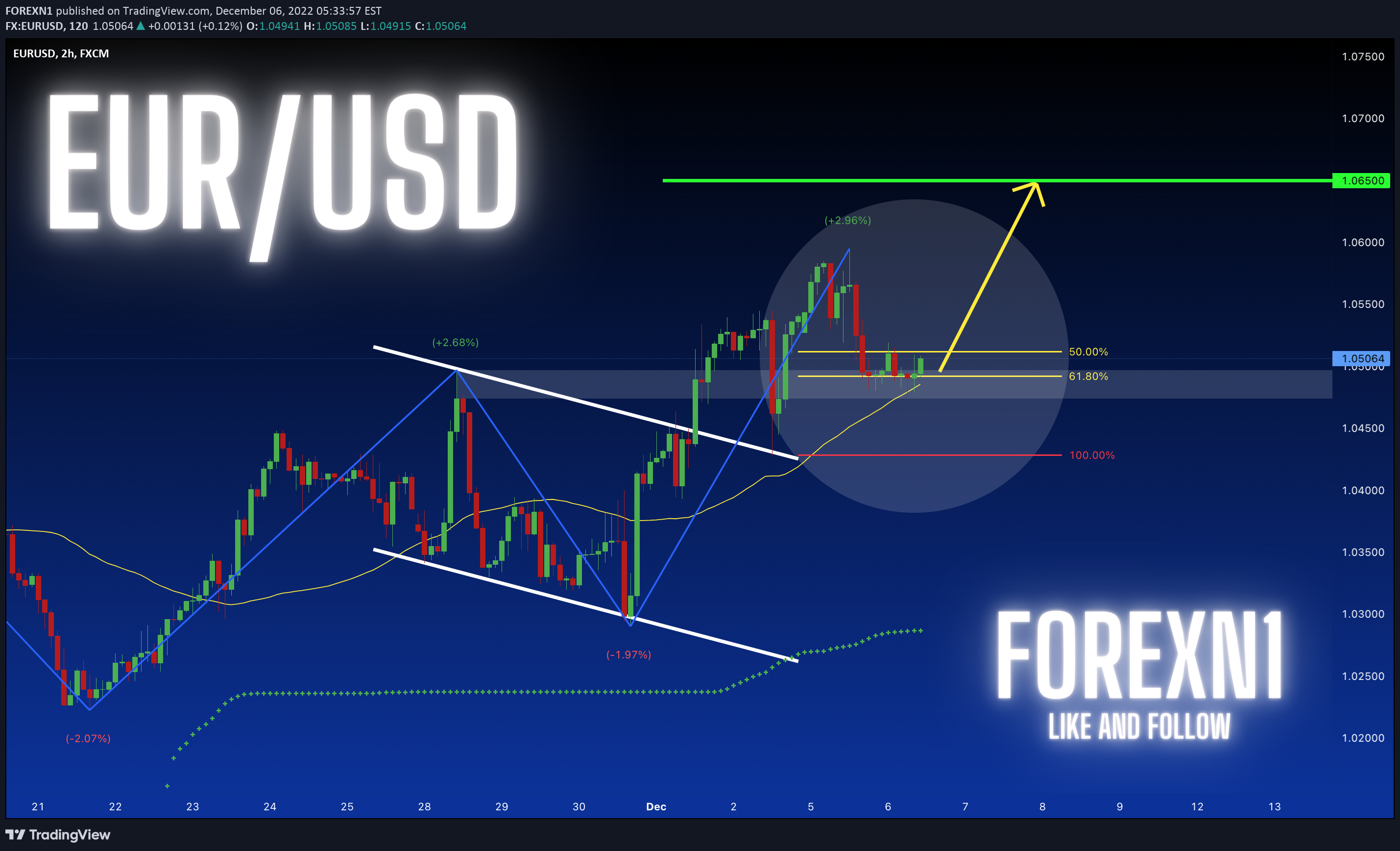FX:EURUSD Idea Chart Image by FOREXN1
