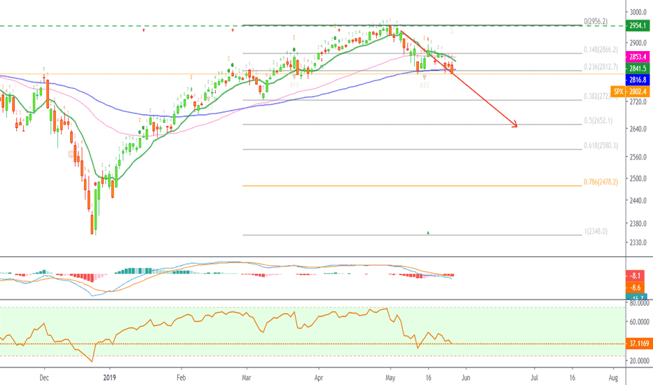 The S&P 500 Index Goes Lower Today, How Low Can It Go? (uk)