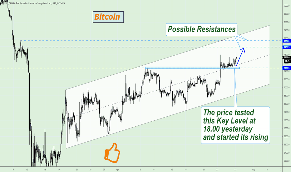 XBTUSD moves to its Resistance levels
