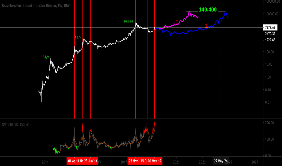 update: BITCOIN: Two most likely scenarios