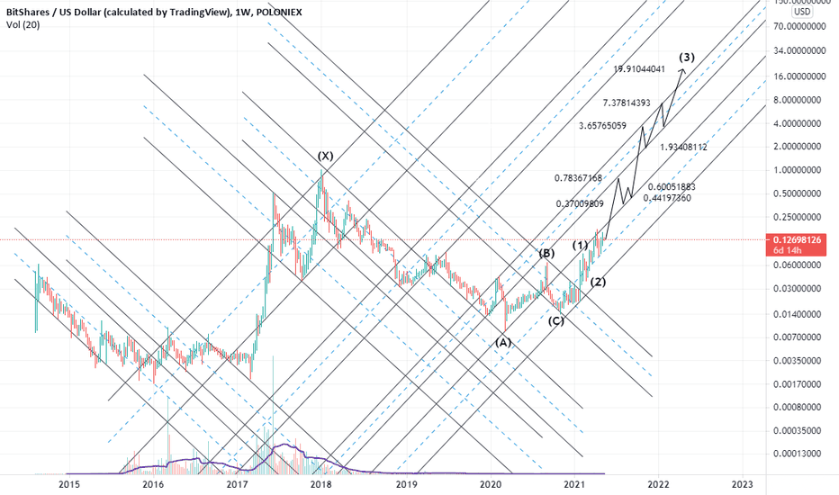 Bitshares is a $20 gem underground