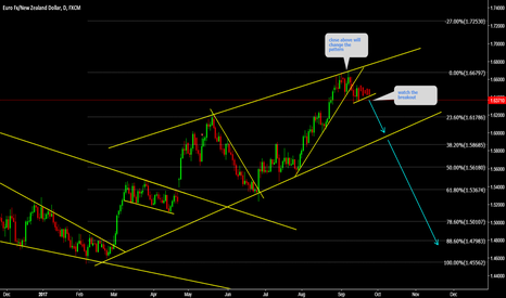 EURNZD Sell the breakout 