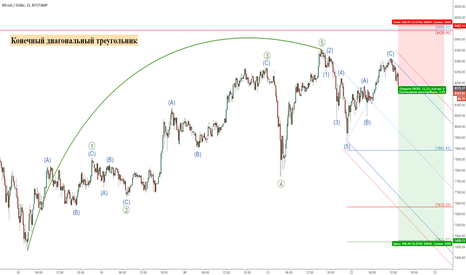 Биткоин (BTCUSD): Расчет короткой позиции