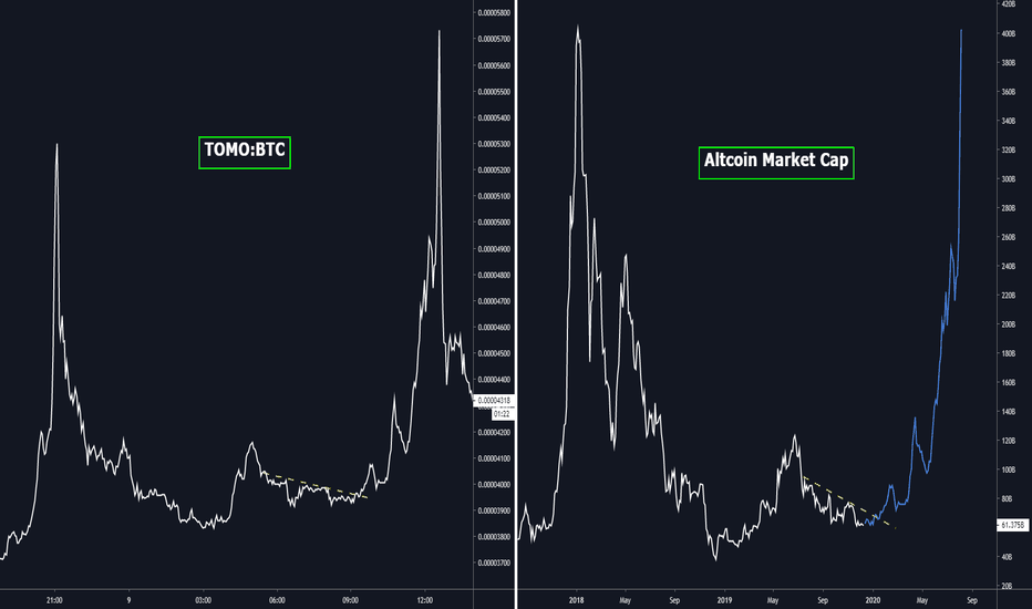 #FRACTAL - TOMO vs Altcoin Market Cap