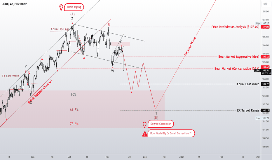 Wave A Triple Zigzag Done! Now Double Zigzag For Wave B???