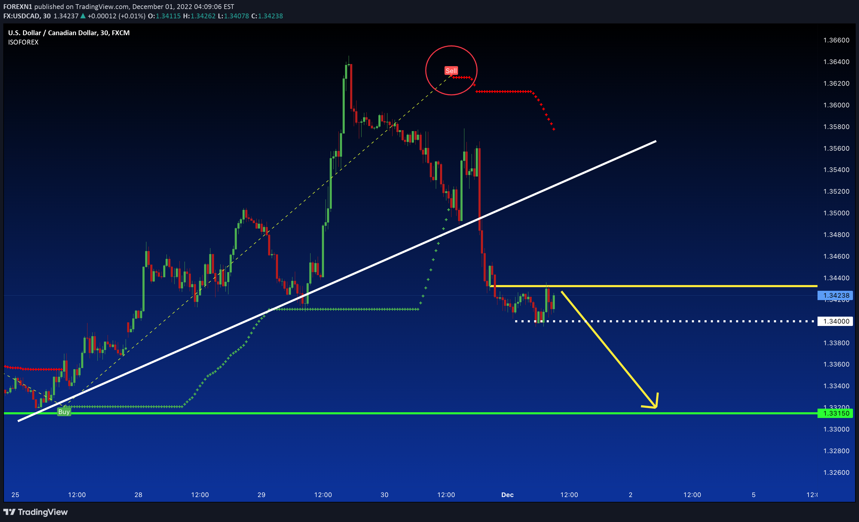 FX:USDCAD Idea Chart Image by FOREXN1