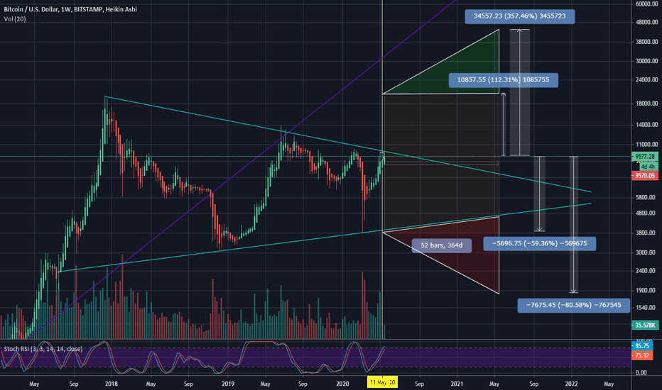 BITCOIN - 1 year play ground