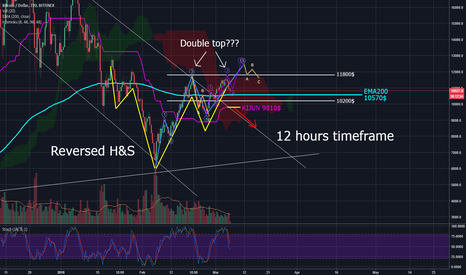 BTC Further Trend (Reversed H&S on H12 TF)