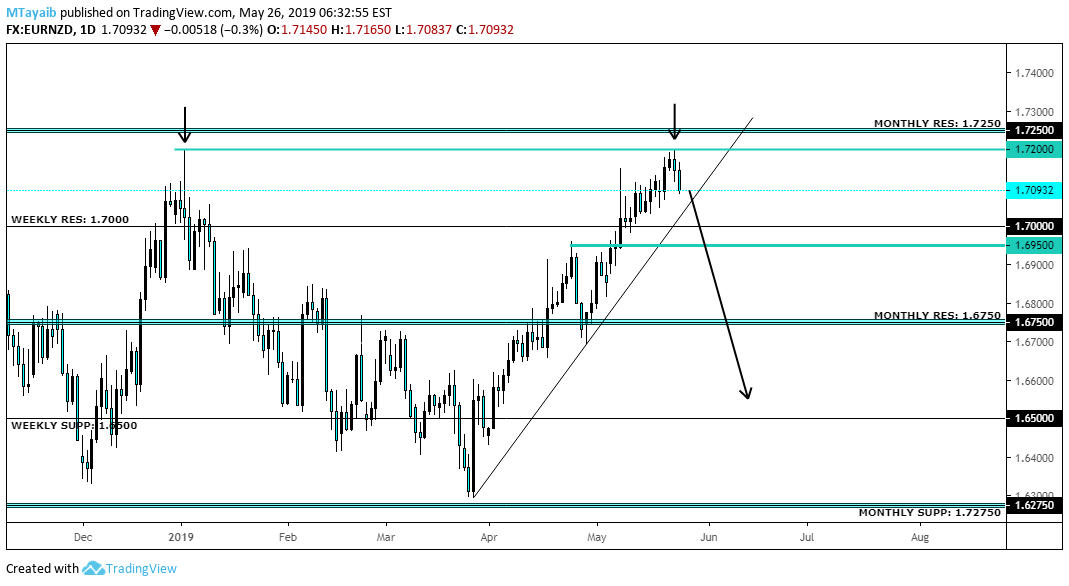 FX:EURNZD Idea Chart Image by Lm7ee