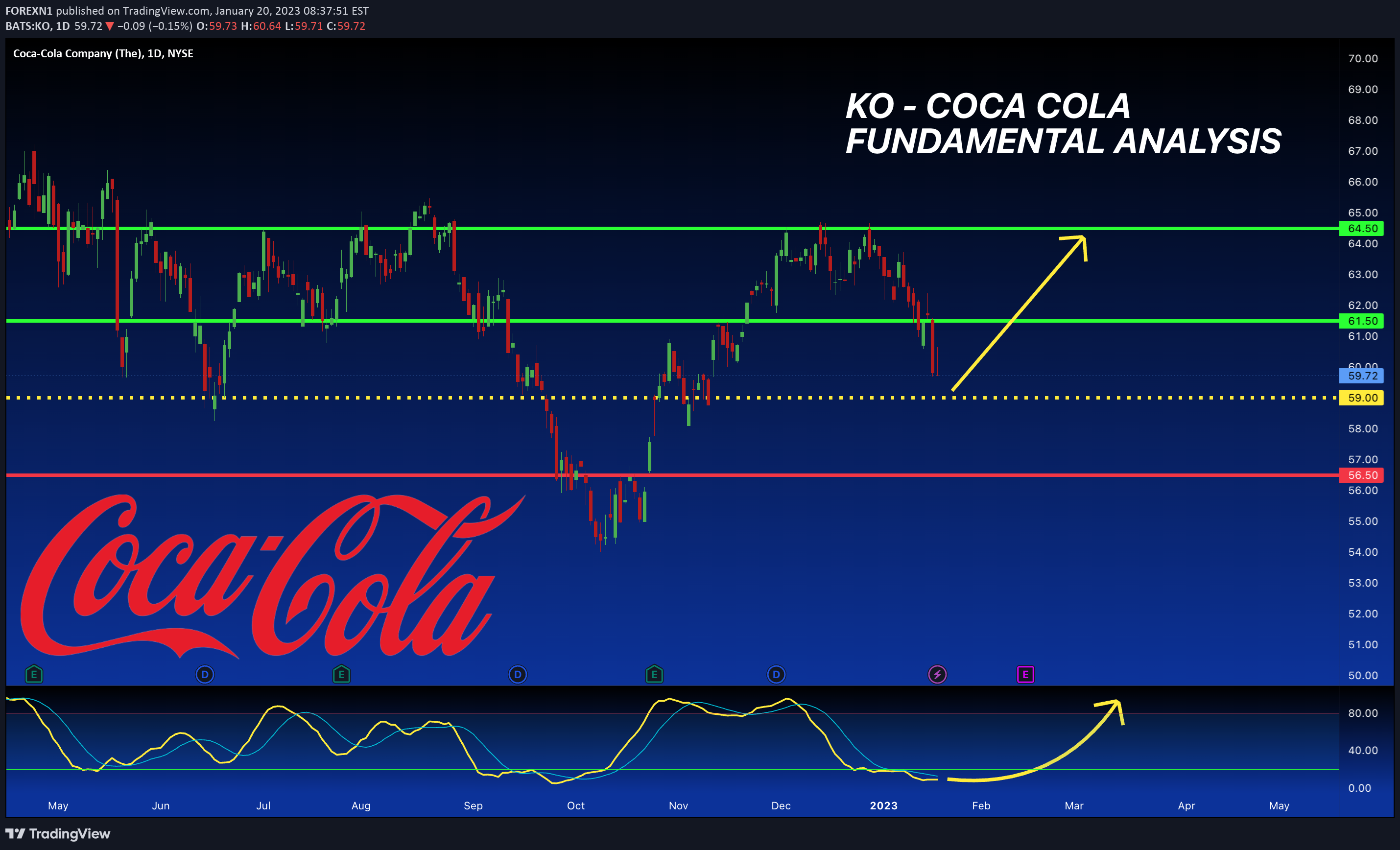 NYSE:KO Idea Chart Image by FOREXN1