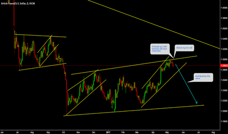 GBPUSD setting up for big wave 