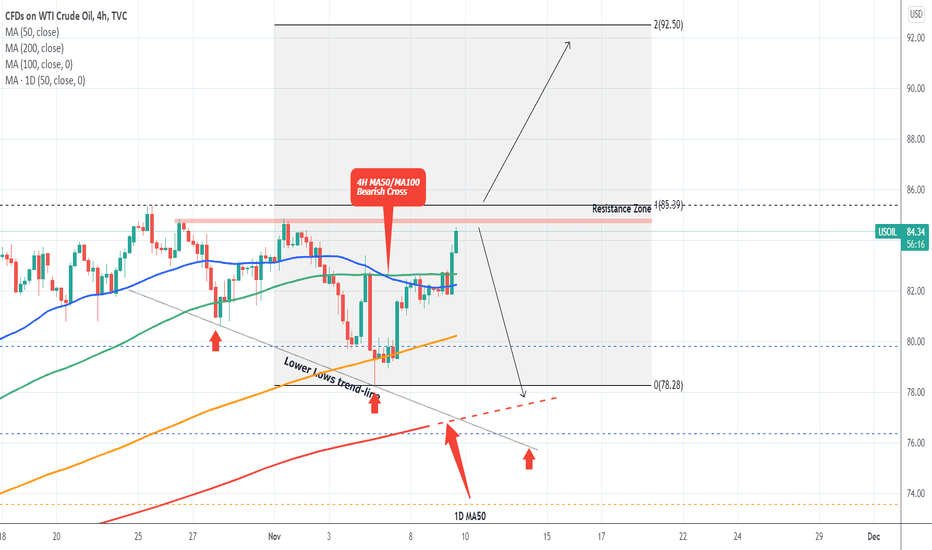 WTI OIL Break-out or rejection