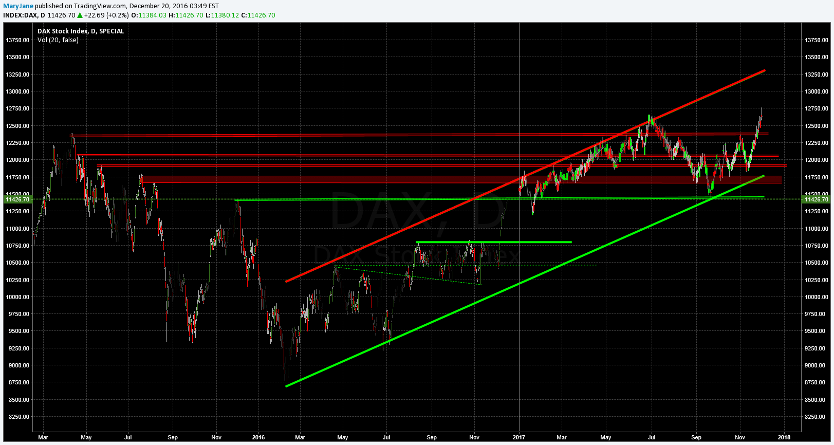 INDEX:DAX Idea Chart Image by The_Cannalyst