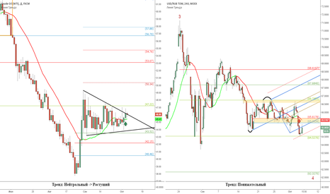 Нефть и рубль (WTI + USDRUB)