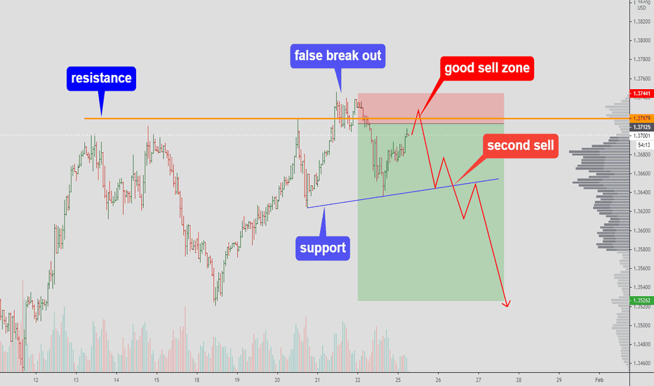 GBPUSD - entry + sell