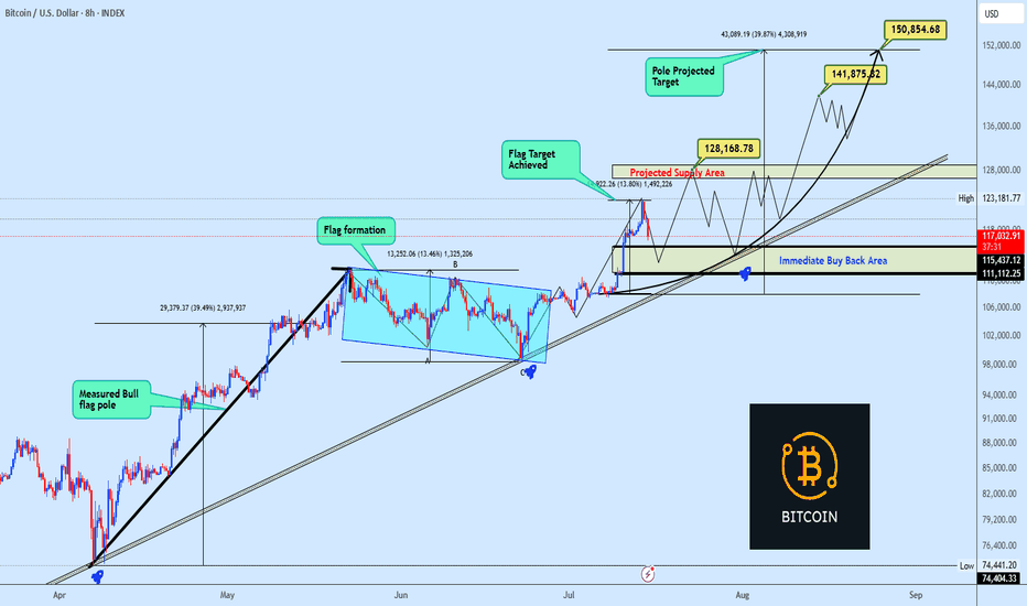 BTC Bull Flag Target Hit Is $150K Now on the Table?