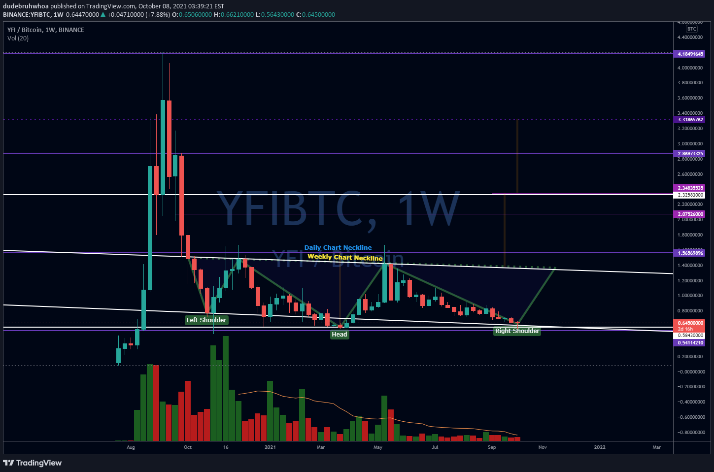 BINANCE:YFIBTC Idea Chart Image by dudebruhwhoa