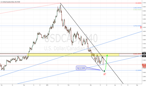 USDCAD according to plan