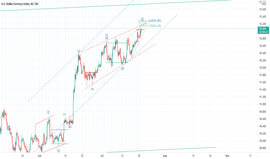 DXY Analysis