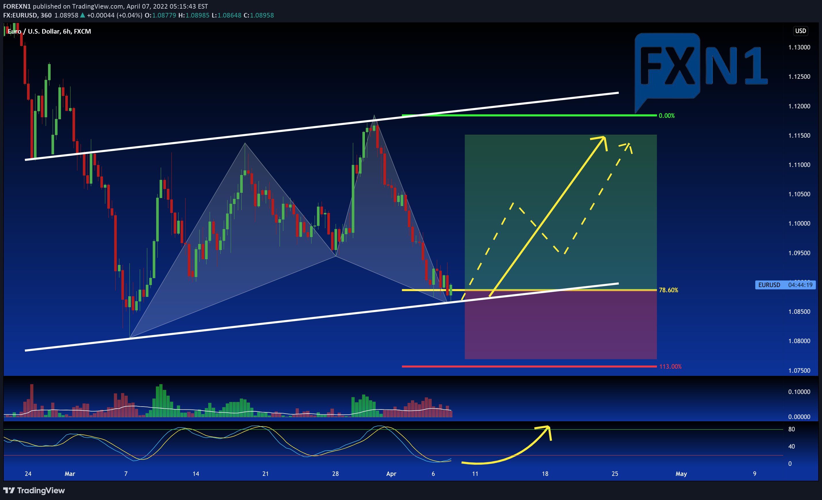FX:EURUSD Idea Chart Image by FOREXN1