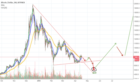 BTCUSD Bitcoin Buy in May and go away