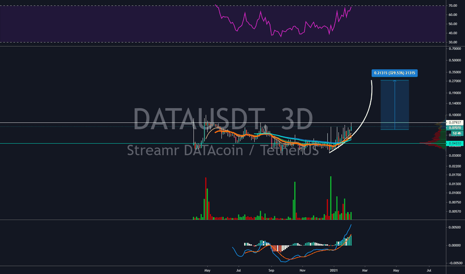 DATA USDT - this can go parabolic