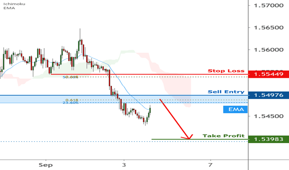 EURCAD is facing bearish pressure | 3 Sep 2020