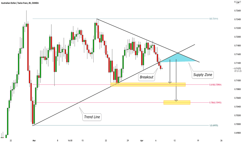AUDCHF: Breakout & Bearish Continuation