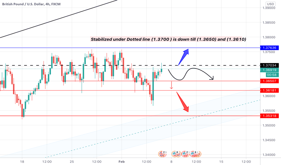 Gbpusd 4h