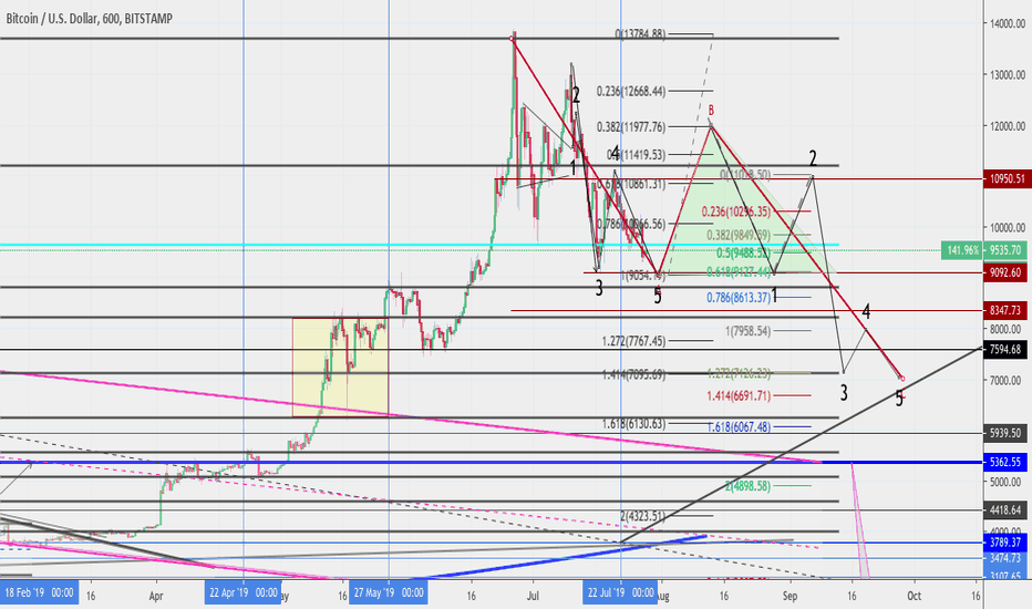 SU - BTCUSD target 7k, TBC