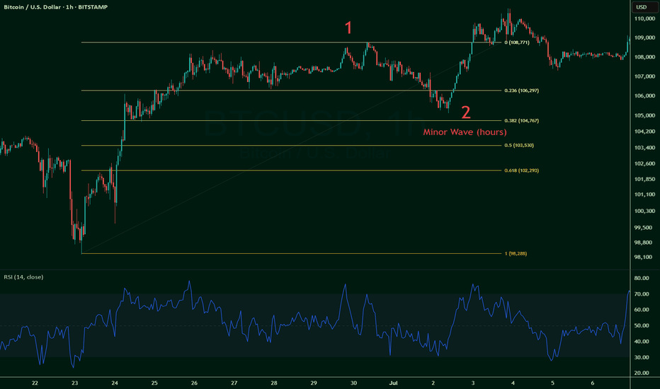 $BTC Intermediate Wave 2 correction