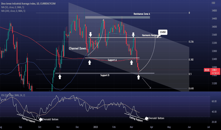 DOW JONES One month rise is starting