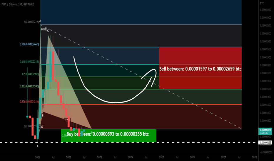 Phala Network (PHA) formed bullish BAT for upto 942% rally