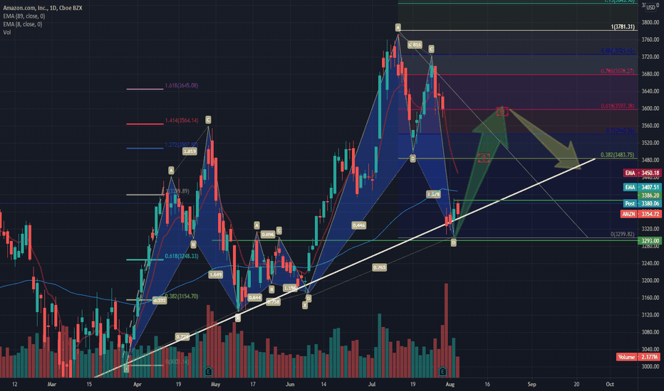 $AMZN Harmonic's 