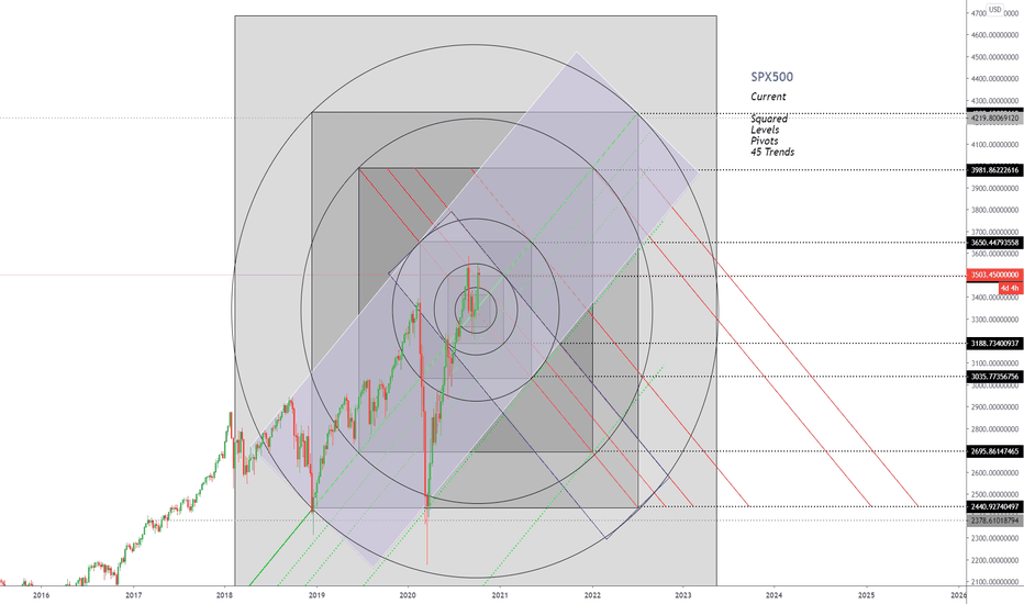 SPX  with better visuals - same chart 
