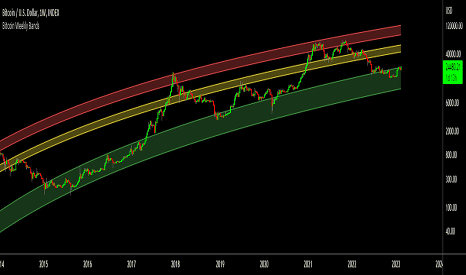 Bitcoin Logarithmic Price Bands