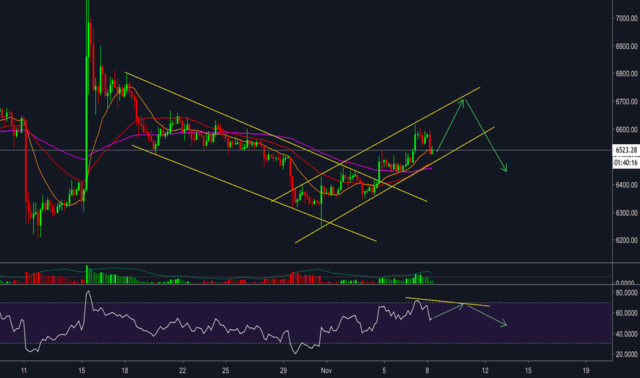 BTC/USDT - Parallel channel pattern