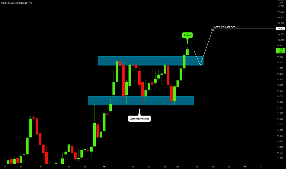 DOLLAR INDEX (DXY) Important Breakout & Bullish Outlook 💵