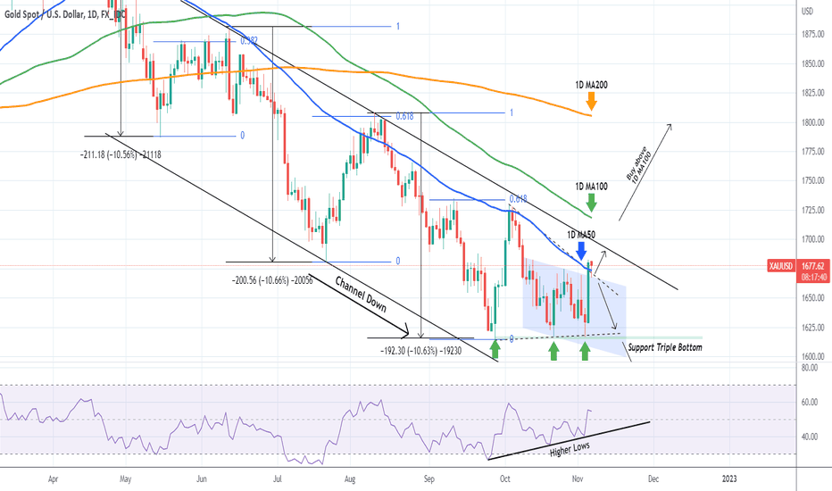 XAUUSD Close to a major bullish break-out!