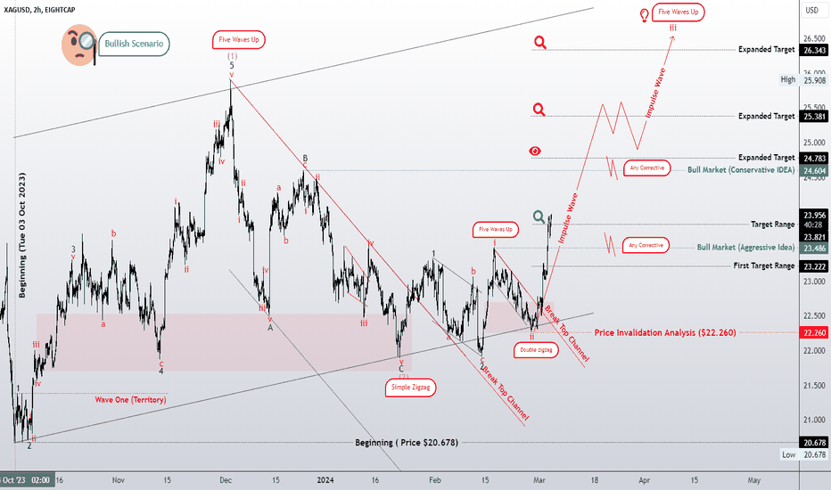 Possible idea in silver bull market