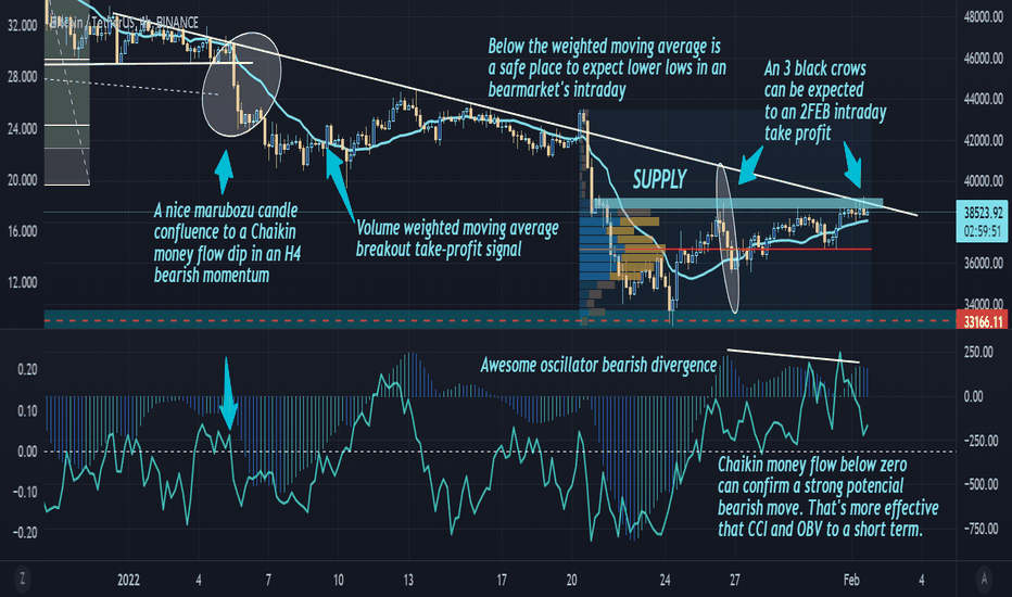Some informations to look during the downtrend