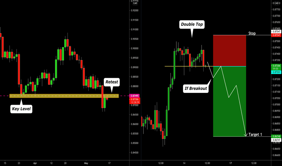 NZDCAD: Potential Shorting Opportunity 🇳🇿🇨🇦