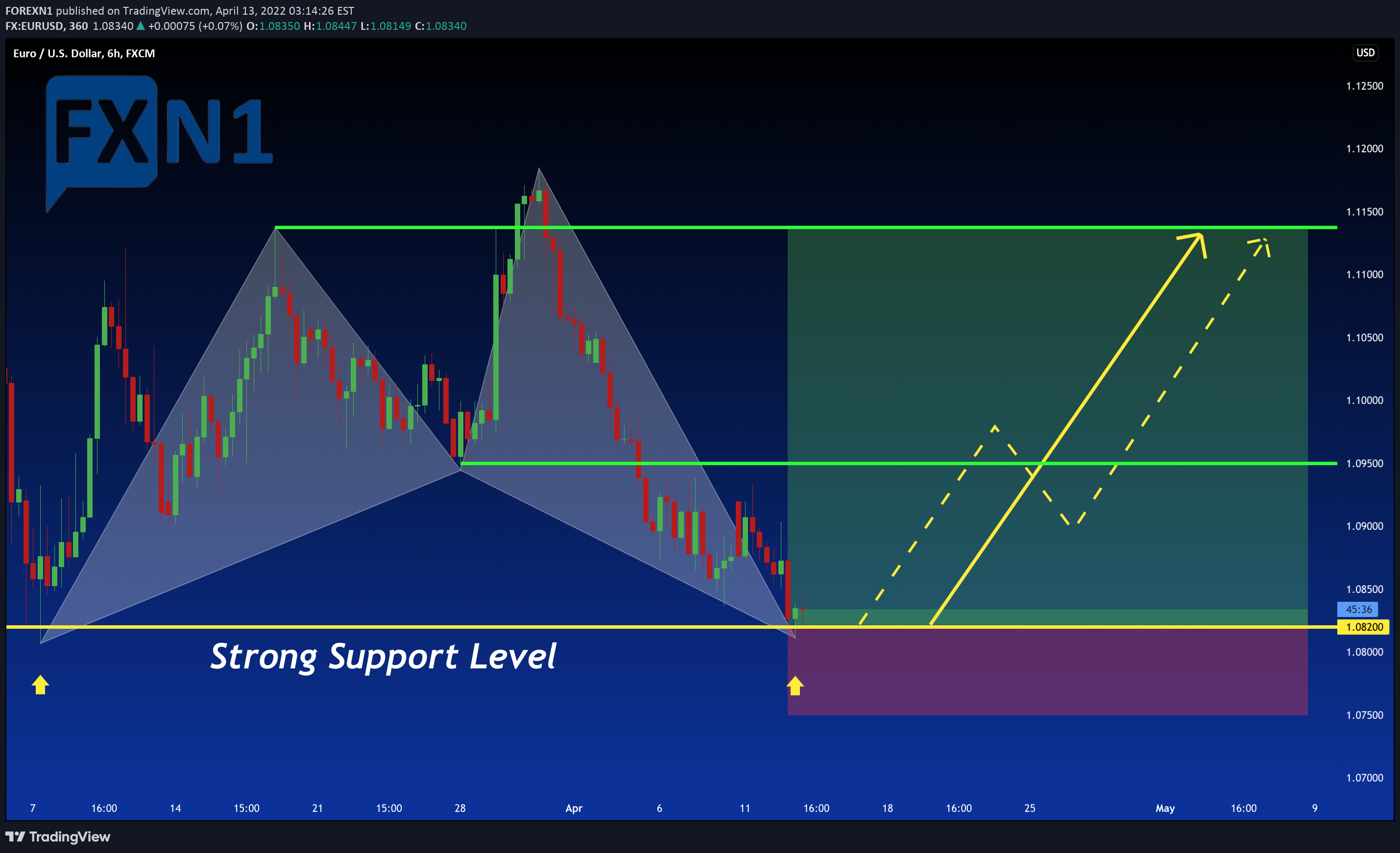 FX:EURUSD Idea Chart Image by FOREXN1